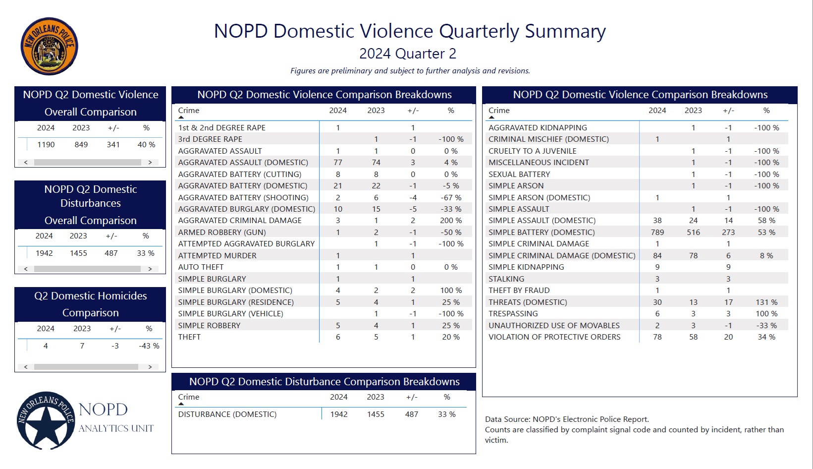 NOPD Announces Quarterly Preliminary Special Victims Division Sex Crime ...